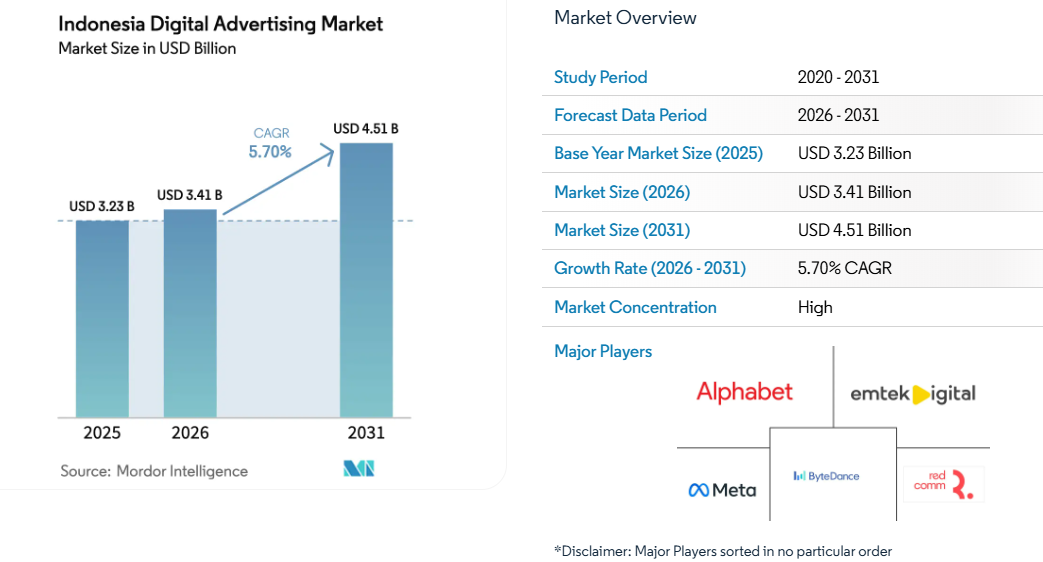 Indonesia digital advertising market chart from the PowerPoint